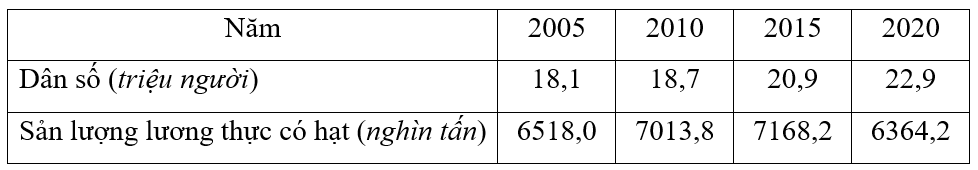 Theo bảng số liệu, cho biết dạng biểu đồ nào sau đây thích hợp nhất để thể hiện dân số và bình quân lương thực có hạt của vùng Đồng bằng sông Hồng, giai đoạn 2005 - 2020? (ảnh 1)