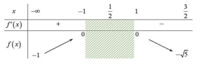 Gọi M và m lần lượt là giá trị lớn nhất và giá trị nhỏ nhất của hàm số y = căn x2 - 1 / x - 2 trên tập D = âm vô cùng -1 hợp với 1 đến 3/2 . Tính giá trị của biểu thức T = m.M (ảnh 1)