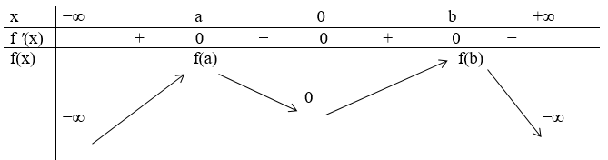 Cho hàm số f(x) = ax^4 + bx^3 + cx^2 (a, b, c thuộc R). Hàm số y = f '(x) có đồ thị như  (ảnh 2)