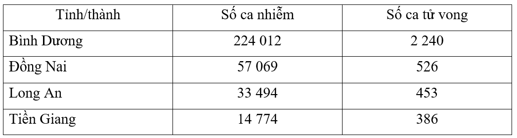 Dựa vào bảng số liệu, cho biết nhận định nào sau đây đúng khi so sánh tỉ lệ người tử vong do Covid-19 ở một số tỉnh của Việt Nam? (ảnh 1)