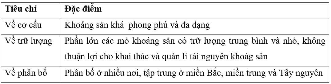 Hoàn thành đặc điểm chung của khoáng sản Việt Nam Tiêu chí  Về cơ cấu Về trữ lượng Về phân bố  (ảnh 2)
