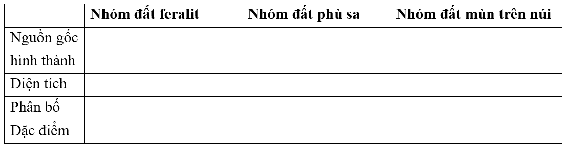 Hoàn thành bảng sau về đặc điểm của ba nhóm đất chính ở Việt Nam Nguồn gốc hình thành Diện tích Phân bố Đặc điểm (ảnh 1)