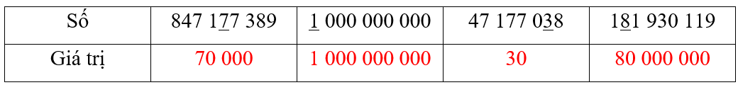 Viết giá trị của chữ số được gạch chân trong mỗi số ở bảng sau. Số 847 177 389 1 000 000 000 47 177 038 181 930 119 (ảnh 2)