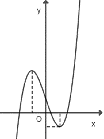 Cho hàm số y = ax^3 + bx^2 + cx + d (a khác 0) có đồ thị nhứ hình vẽ dưới đây (ảnh 1)