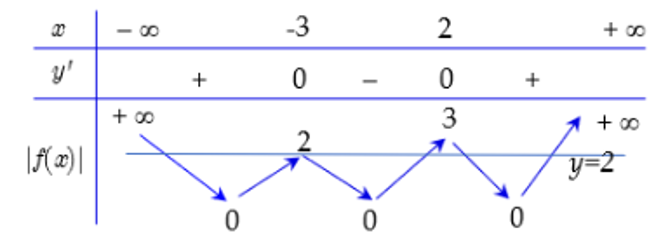 Cho hàm số y = f(x) có bảng biến thiên  Hỏi phương trình f(x) = 2 có bao nhiêu nghiệm? (ảnh 2)