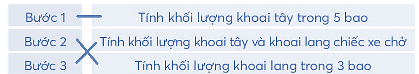 Một chiếc xe chở 5 bao khoai tây và 3 bao khoai lang. Khối lượng khoai tây trong mỗi bao là 25 kg, khối lượng khoai lang trong mỗi bao là 20 kg. Hỏi chiếc xe đó chở tất cả bao nhiêu ki-lô-gam khoai tây và khoai lang? a) Nối thứ tự các bước tính cho phù hợp    (ảnh 2)