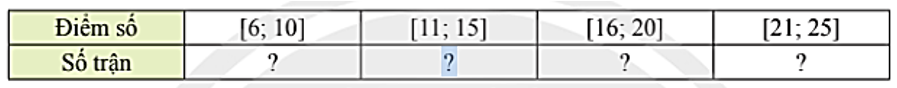 b) Tổng hợp lại dãy số liệu trên vào bảng tần số ghép nhóm theo mẫu sau:  (ảnh 1)