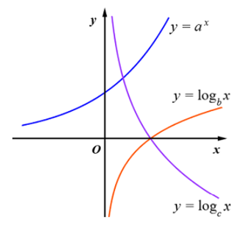 Cho các hàm số y = a^x , y = log b x , y = log c x  có đồ thị như hình vẽ (ảnh 1)