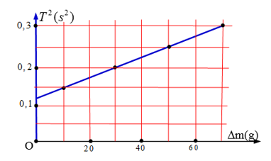 Một con lắc lò xo treo thẳng đứng gồm lò xo nhẹ và vật nhỏ A có khối lượng m. Lần lượt treo thêm các quả cân vào A thì chu kì dao động điều hòa của con lắc tương ứng là T. Hình bên biểu diễn sự phụ thuộc của T2 theo tổng khối lượng ∆m của các quả cân treo vào A. Giá trị của m là: (ảnh 2)