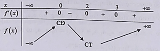 Cho hàm số f(x) có f'(x) = x x - 3 ^2 x - 2 ^3 với mọi x thuộc R. Hàm số đã cho có bao nhiêu điểm cực tiểu? (ảnh 1)