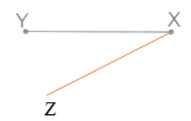 Vẽ thêm đoạn thẳng XZ để tạo với đoạn thẳng XY một góc nhọn. (ảnh 2)