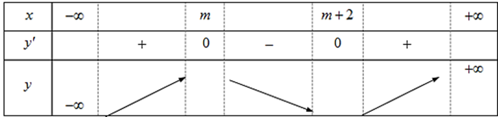 Với tất cả các giá trị thực nào của tham số m thì hàm số y = x^3 - 3(m + 1)x^2 (ảnh 1)