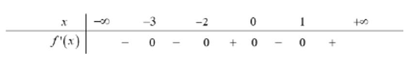 Cho hàm số f(x) có đạo hàm f'(x) = x(x-1) (x+2) ^2021(x+3) 2020, với mọi x thuộc R. (ảnh 1)