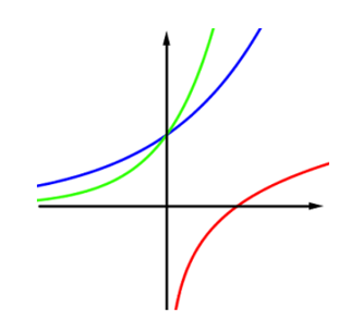 Cho các hàm số y = a^x , y = log b x , y = log c x  có đồ thị như hình vẽ (ảnh 2)