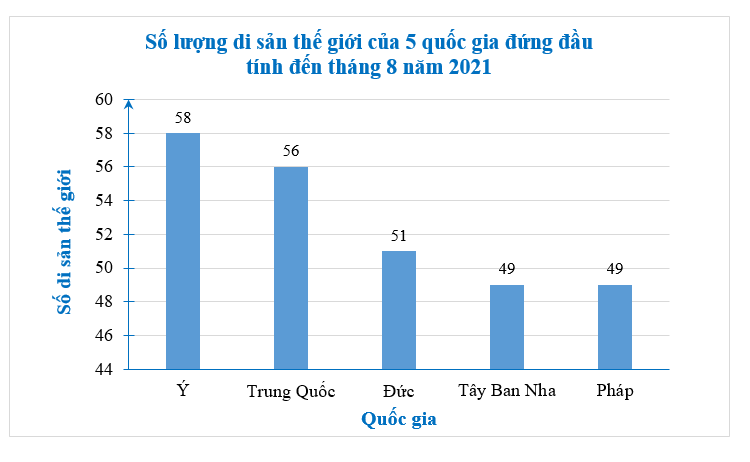 Bảng thống kê sau cho biết số lượng di sản thế giới của 5 quốc gia đứng đầu tính đến tháng 8 năm 2021: a) Có nên dùng biểu đồ tranh biểu diễn bảng thống kê trên? Tại sao? (ảnh 1)