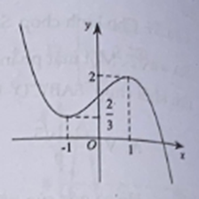 Cho hàm số y = f(x) có đồ thị là đường cong trong hình vẽ bên. Tìm số nghiệm của phương trình f(x^4 - 1) - 1 = 0 (ảnh 1)