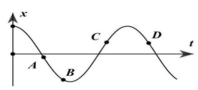 Đồ thị hình bên biểu diễn sự biến thiên theo thời gian t của li độ x của một vật dao động điều hòa. (ảnh 1)