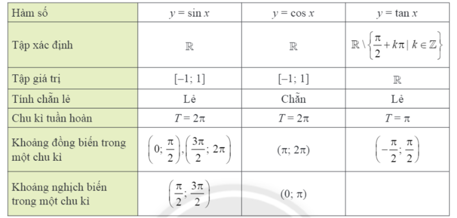Dùng đồ thị để giải thích tính chất của các hàm số lượng giác (ảnh 1)