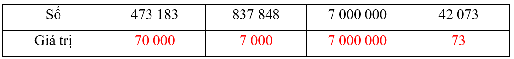 Viết giá trị của chữ số được gạch chân trong mỗi số ở bảng sau. Số 473 183 837 848 7 000 000 42 073 (ảnh 2)