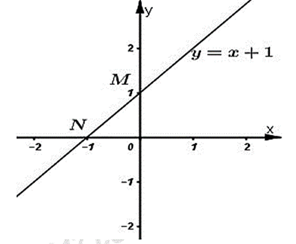 Cho hàm số y = (2m - 1)x + 2 - m có đồ thị là đường thẳng (d). a) Tìm m để hàm số đồng biến (ảnh 1)