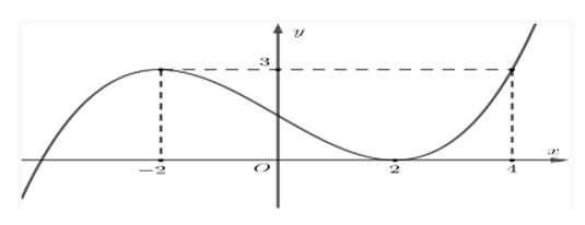 Cho hàm số bậc ba f(x) = ax^3 +bx^2 +cx +d  có đồ thị như hình vẽ dưới đây. (ảnh 1)