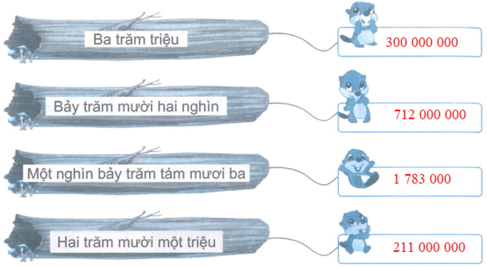 Viết số thích hợp vào ô trống. ba trăm triệu bảy trăm mười hai nghìn một nghìn bảy trăm tám mươi ba (ảnh 2)