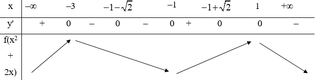 Hàm số y = f(x^2 + 2x) nghịch biến trên khoảng nào x - vô cùng -2 1 3 + vô cùng (ảnh 1)