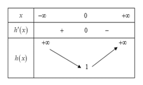 Cho phương trình 2^(x-1)^2 . log2 (x^2 - 2x + 3) = 4^|x-m| log2 (2|x - m| (ảnh 2)