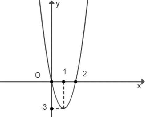 Cho hàm số y = f(x) có đồ thị như hình vẽ bên. Có bao nhiêu giá trị nguyên của  (ảnh 1)