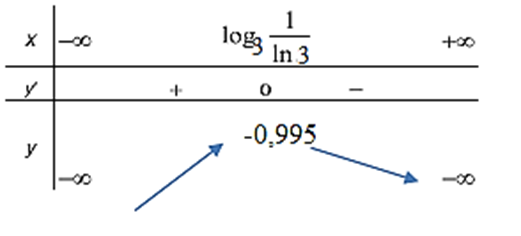 Cho phương trình 3^(x + m) = log3 (x - m) với m là tham số. Có bao nhiêu giá trị nguyên (ảnh 1)