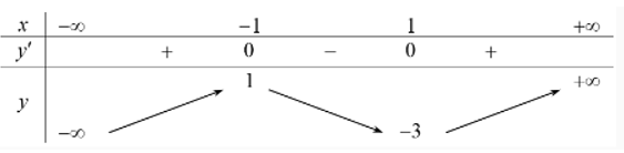 Cho hàm số y =f(x)  có bảng biến thiên như sau:   Có bao nhiêu giá trị nguyên của tham số (ảnh 1)