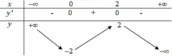 Hàm số y = f (x) có bảng biến thiên sau đây đồng biến trên khoảng nào (ảnh 1)