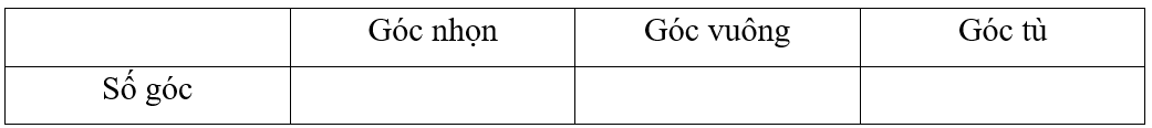 Em hãy hoàn thành bảng ghi lại số góc mỗi loại tìm được ở câu a bằng các gạch, mỗi gạch là một góc. (ảnh 1)