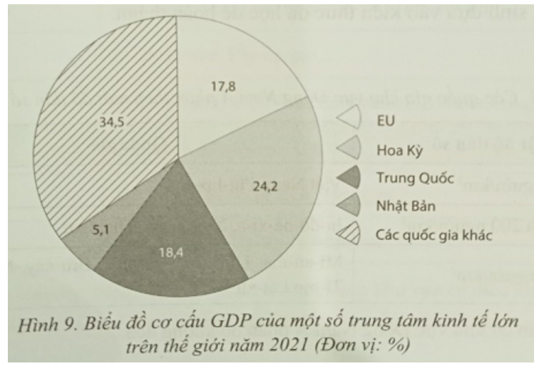 Cho bảng số liệu:   a) Vẽ biểu đồ thể hiện cơ cấu GDP của một số trung tâm kinh tế lớn trên thế giới năm 2021. b) Rút ra nhận xét. (ảnh 2)