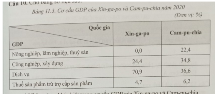 Cho bảng số liệu sau:   a) Nhận xét sự khác biệt trong cơ cấu GDP của Xin-ga-po và Cam-pu-chia.  b) Tại sao có sự khác biệt đó? (ảnh 1)