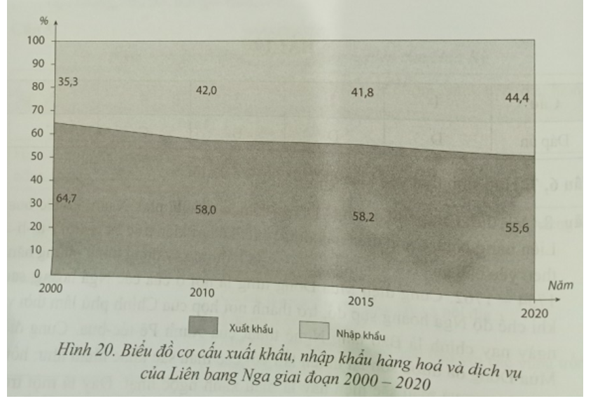 Cho bảng số liệu sau:    a) Vẽ biểu đồ cơ cấu xuất khẩu, nhập khẩu hàng hoá và dịch vụ của Liên bang Nga giai đoạn 2000 - 2020.  b) Nhận xét về hoạt động xuất, nhập khẩu của Liên bang Nga. (ảnh 2)