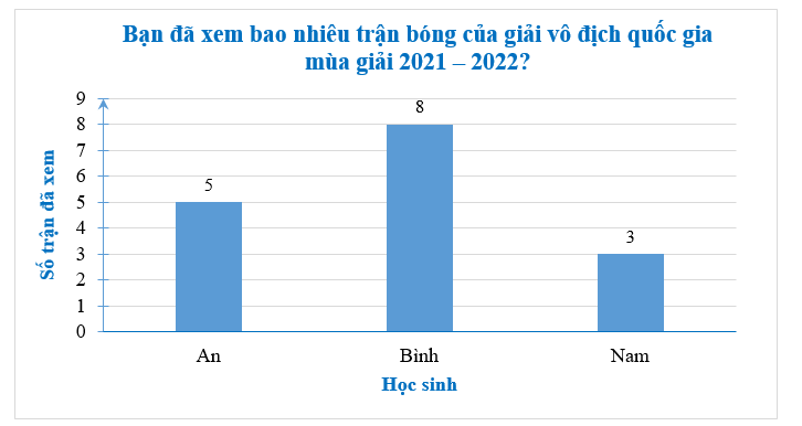 Biểu đồ sau cho biết số trận bóng đá trong giải bóng đá chuyên nghiệp Việt Nam mùa giải 2021 – 2022 mà 3 bạn An, Bình, Nam đã xem.  (ảnh 2)