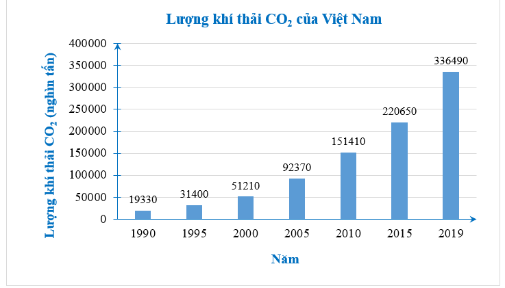 Cho biểu đồ Hình 5.14. a) Lập bảng thống kê cho dữ liệu biểu diễn trên biểu đồ. b) Cho biết xu thế của lượng khí thải CO2 của Việt Nam trong giai đoạn này. Năm 2019 lượng khí thải CO2 của Việt Nam tăng bao nhiêu lần so với năm 1990. (ảnh 1)