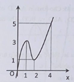 Cho hàm số y = f(x) có đạo hàm liên tục trên R và f(0) = 0; f(4) > 4. Biết hàm y = f'(x) có đồ thị như hình vẽ bên. Số điểm cực trị của hàm số  là (ảnh 1)