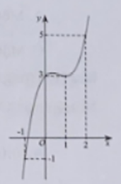 Cho hàm sốy = f(x) có đạo hàm và liên tục trên IR . Biết đồ thị hàm số y = f'(x) như hình vẽ bên. Lập hàm số g(x) = f(x) - x2 - x. Mệnh đề nào sau đây đúng? (ảnh 1)