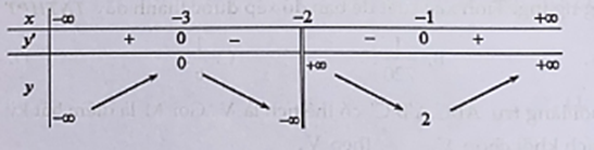 Cho hàm số y = f(x) có bảng biến thiên sau  Tìm số nghiệm thực của phương trình 2 trị tuyệt đối f  x^2 + 1 - 5 = 0 (ảnh 1)