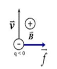 Trong một từ trường đều có chiều từ ngoài vào trong, một điện tích âm chuyển động theo phương thẳng đứng chiều từ dưới lên. Lực Lorenxơ tác dụng lên điện tích có chiều (ảnh 1)