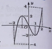 Cho hàm số y = f(x) xác định và liên tục trên đoạn [-2;2] và có đồ thị là đường cong trong hình vẽ bên dưới. Tîm số nghiệm thực nhiều nhất của phương trình (ảnh 1)
