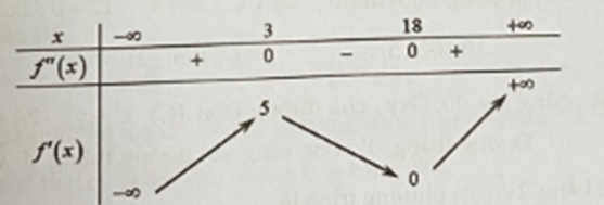 Cho hàm số y = f(x). Hàm số y = f'(x) có bảng biến thiên như hình vẽ  Bất phương trình e căn x lớn hơn bằng m - f(x) có nghię̂m x thuộc 4;16 khi và chỉ khi (ảnh 1)