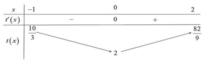 Cho hàm số f(x) = ã3 + bx2 + cx + d a khác 0 có đồ thị như hình vẽ bên. Số nghiệm thuộc đoạn [-1;2] của phương trình f(3x + 3-x) = 2là (ảnh 1)