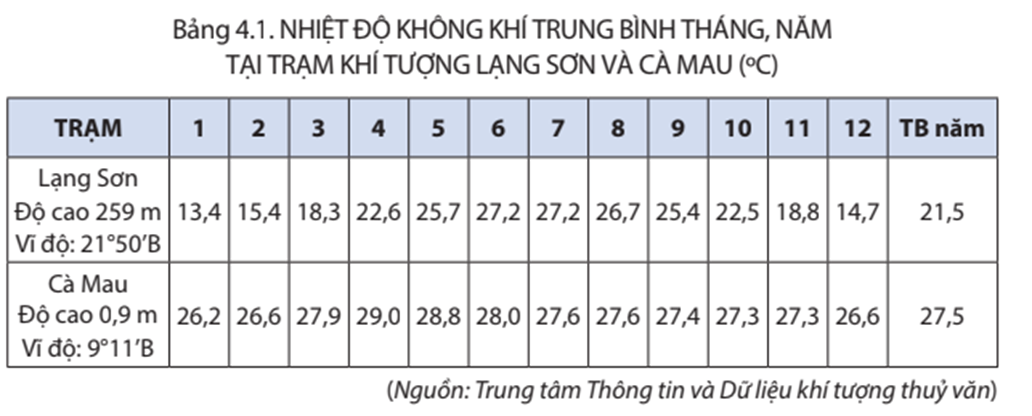 Dựa vào bảng 4.1 trang 113 SGK, hãy nhận xét sự khác nhau về chế độ nhiệt nhiệt độ trung (ảnh 1)