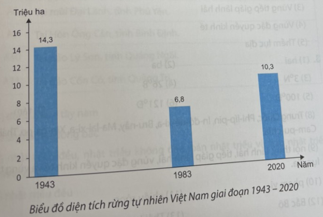 Vẽ biểu đồ thể hiện diện tích rừng tự nhiên của Việt Nam giai đoạn 1943 - 2020 (ảnh 1)