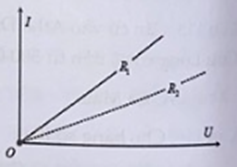 Cho đường đặc trưng Vôn – Ampe của hai vật dẫn có điện trở R1, R2 như hình vẽ. Chọn kết luận đúng? (ảnh 1)
