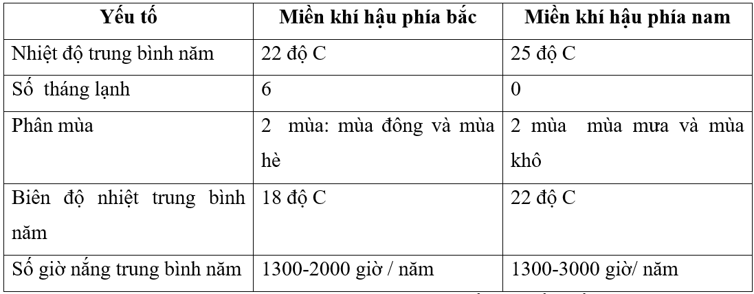 Hoàn thành bảng về sự phân hoá khí hậu theo chiều bắc nam ở nước ta Yếu tố  Nhiệt độ trung bình năm Số  tháng lạnh Phân mùa Biên độ nhiệt trung bình năm (ảnh 2)