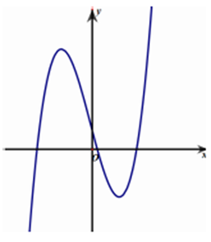 Cho hàm số y = ax^3 + bx^2 + cx + d (a, b, c, d thuộc R) có đồ thị như hình vẽ bên. Tìm số  (ảnh 1)